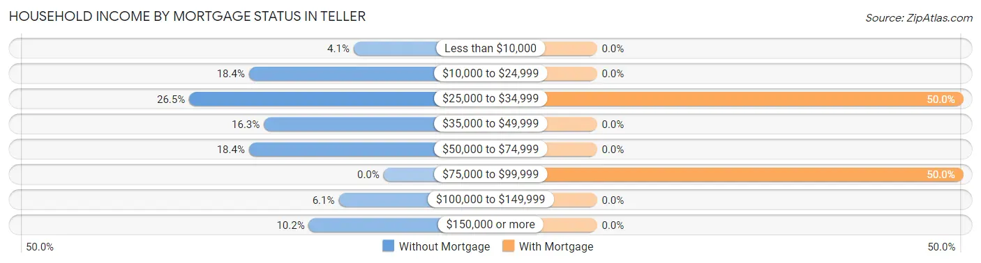 Household Income by Mortgage Status in Teller