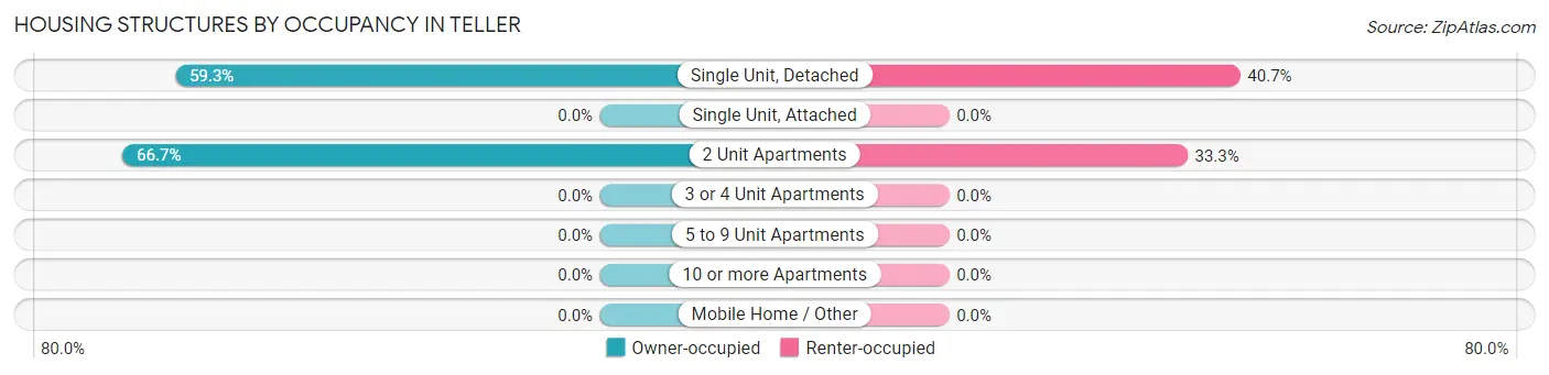 Housing Structures by Occupancy in Teller