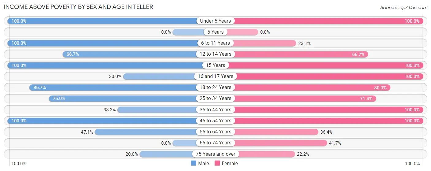 Income Above Poverty by Sex and Age in Teller