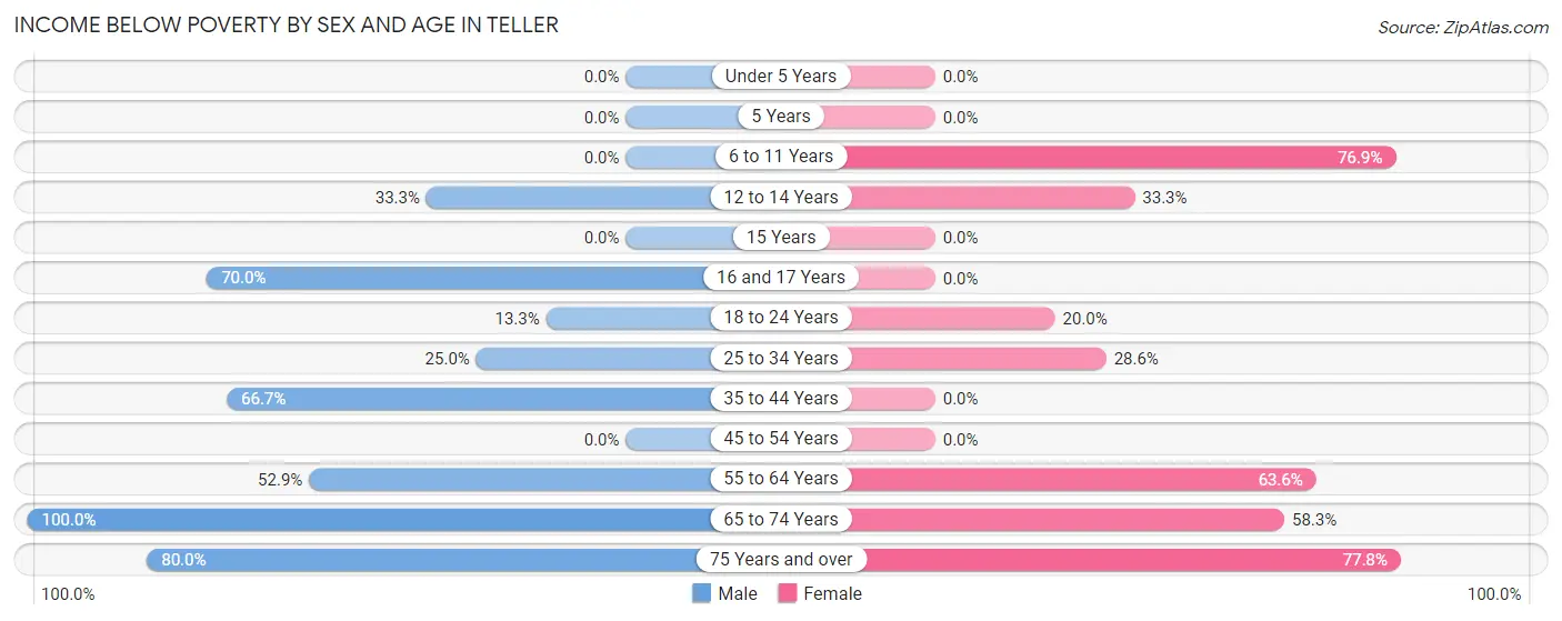 Income Below Poverty by Sex and Age in Teller