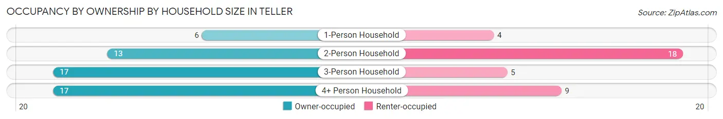 Occupancy by Ownership by Household Size in Teller
