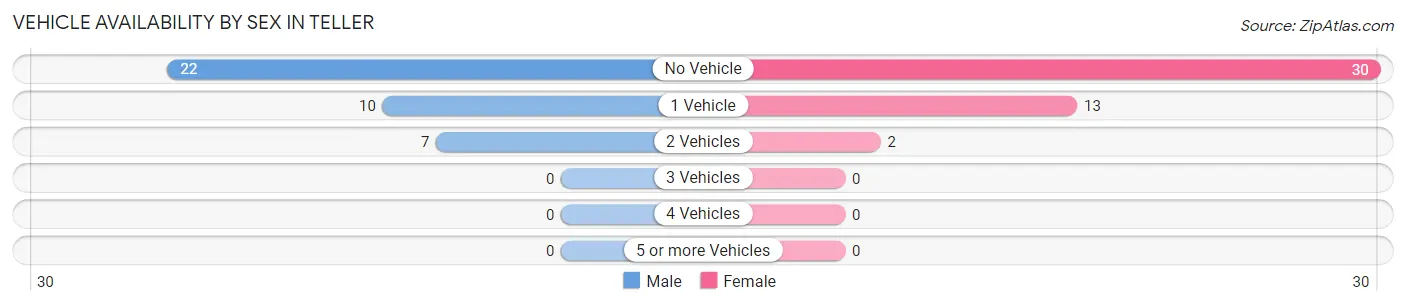 Vehicle Availability by Sex in Teller