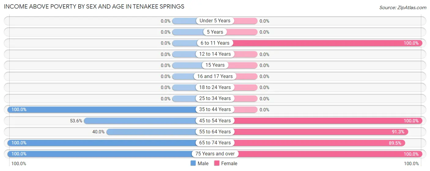 Income Above Poverty by Sex and Age in Tenakee Springs