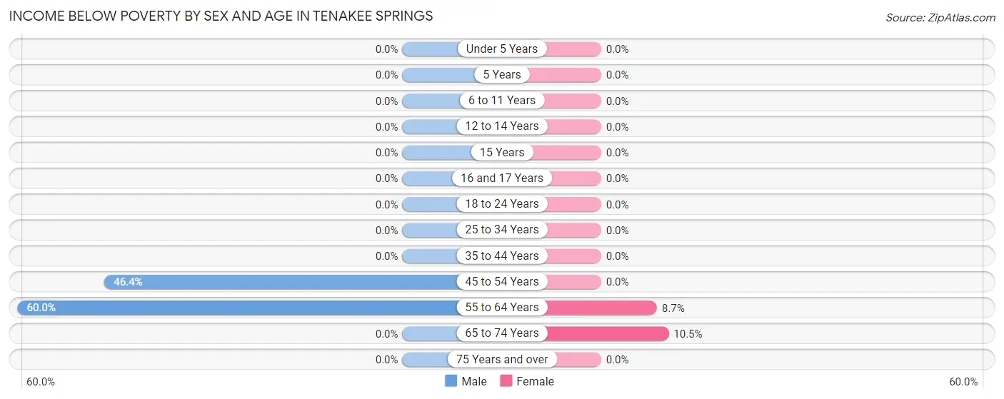 Income Below Poverty by Sex and Age in Tenakee Springs