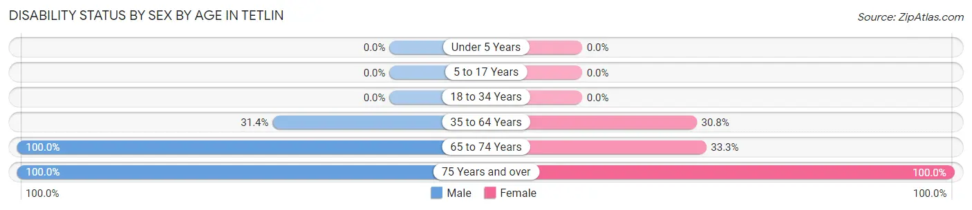 Disability Status by Sex by Age in Tetlin
