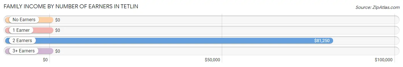 Family Income by Number of Earners in Tetlin