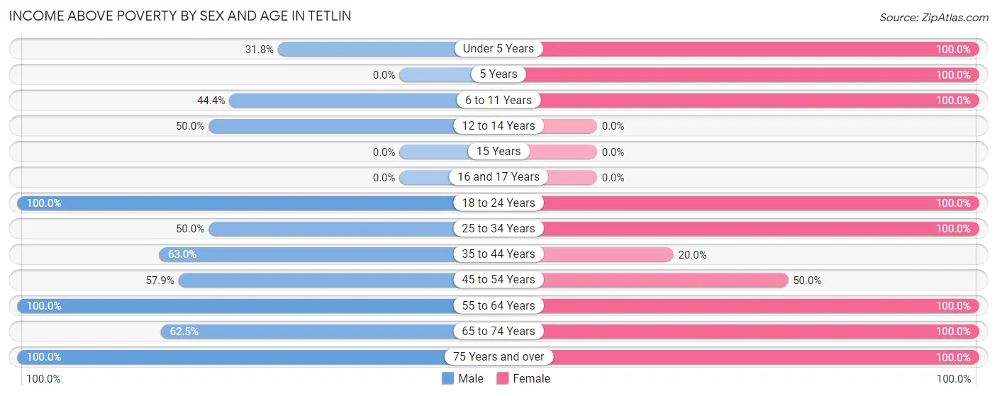 Income Above Poverty by Sex and Age in Tetlin