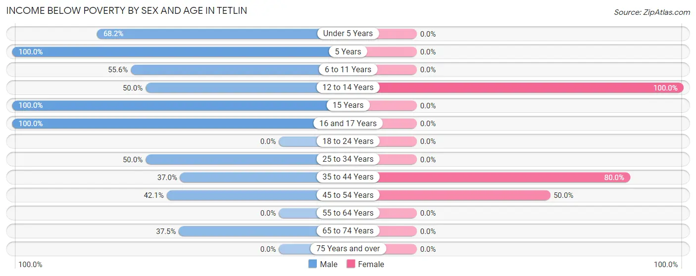 Income Below Poverty by Sex and Age in Tetlin