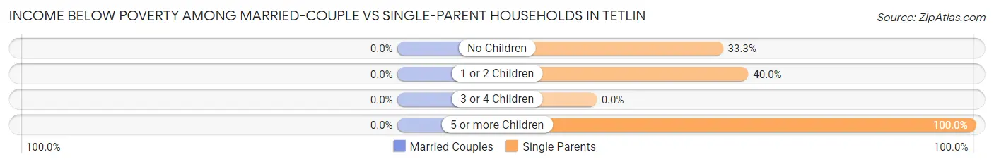Income Below Poverty Among Married-Couple vs Single-Parent Households in Tetlin