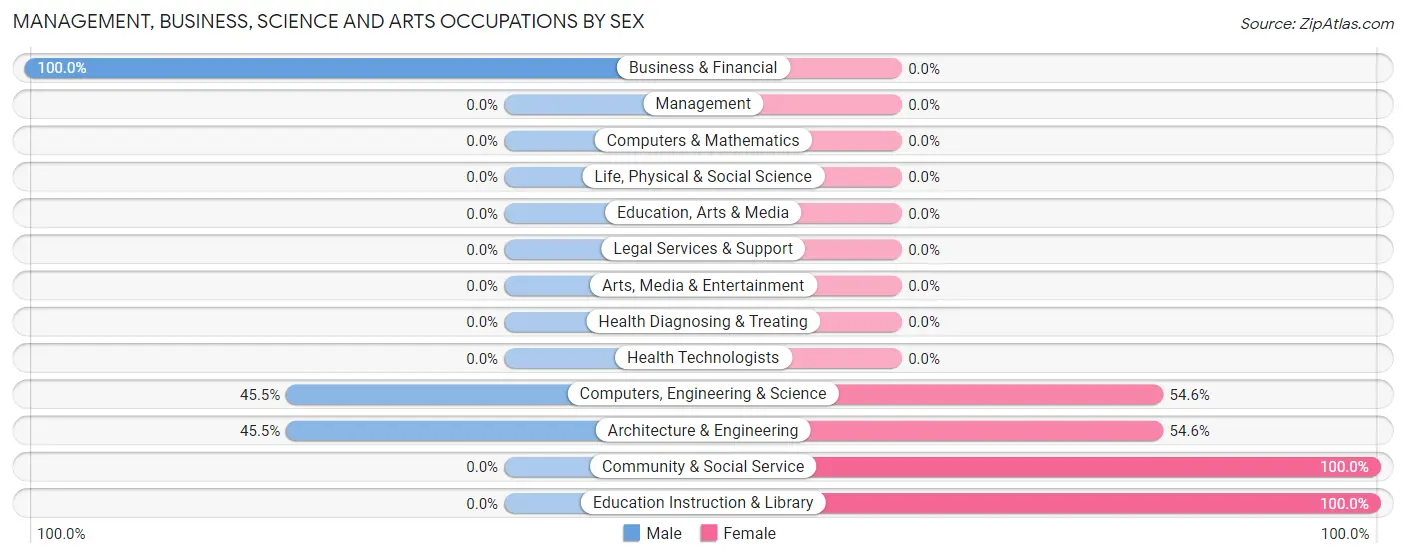 Management, Business, Science and Arts Occupations by Sex in Tetlin