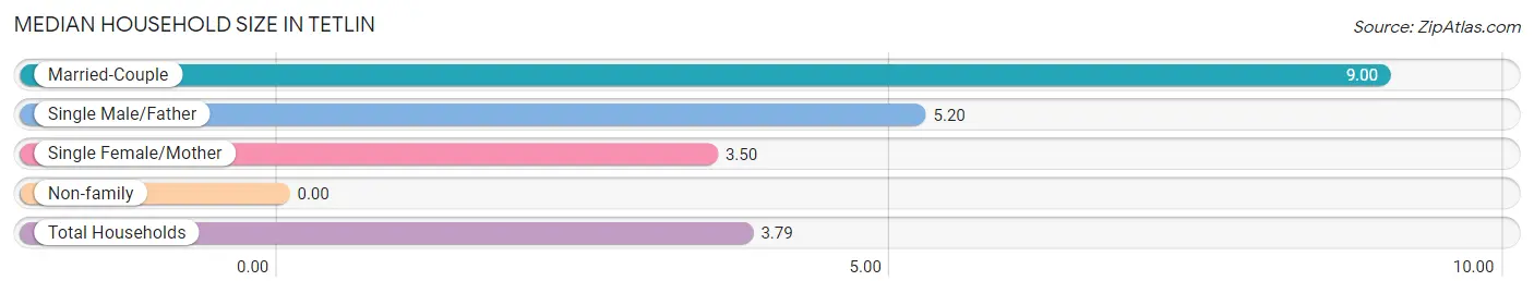 Median Household Size in Tetlin