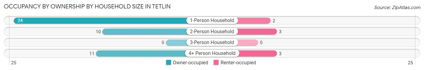 Occupancy by Ownership by Household Size in Tetlin