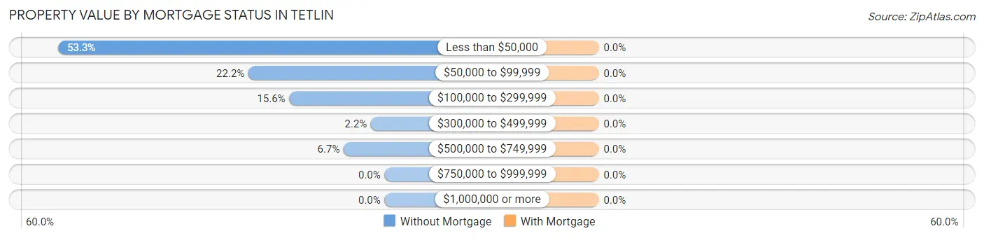Property Value by Mortgage Status in Tetlin