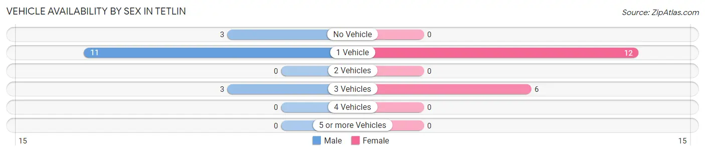 Vehicle Availability by Sex in Tetlin