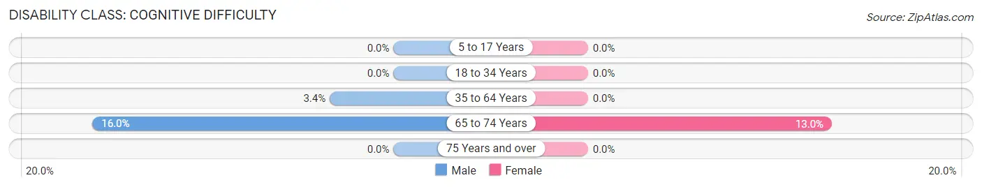 Disability in Thorne Bay: <span>Cognitive Difficulty</span>