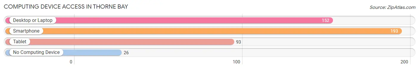 Computing Device Access in Thorne Bay