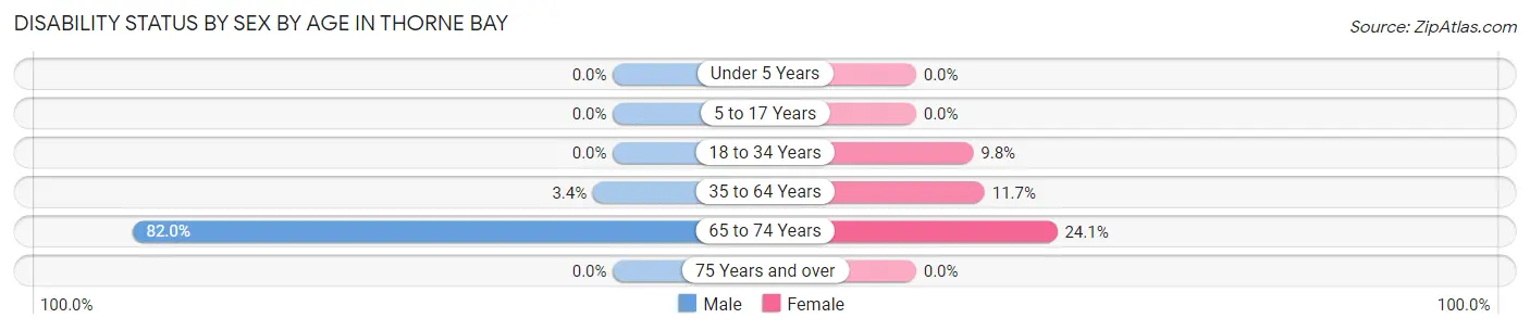 Disability Status by Sex by Age in Thorne Bay