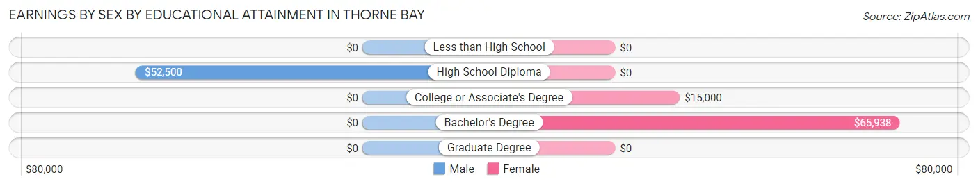 Earnings by Sex by Educational Attainment in Thorne Bay