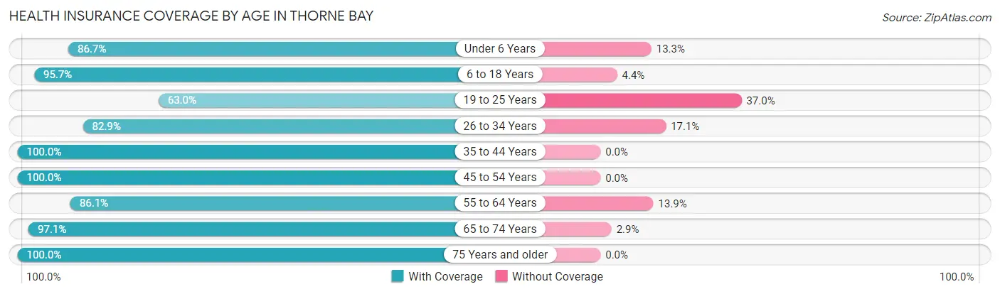 Health Insurance Coverage by Age in Thorne Bay