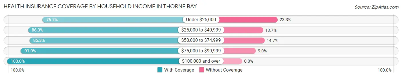 Health Insurance Coverage by Household Income in Thorne Bay