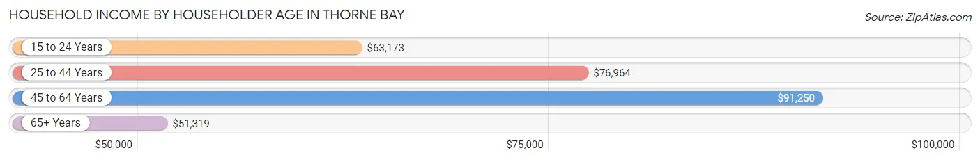 Household Income by Householder Age in Thorne Bay