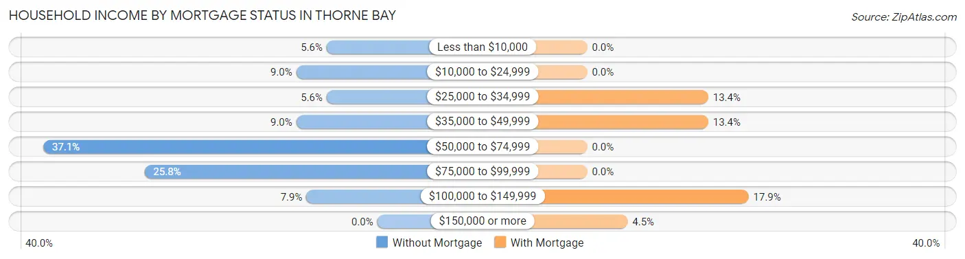 Household Income by Mortgage Status in Thorne Bay