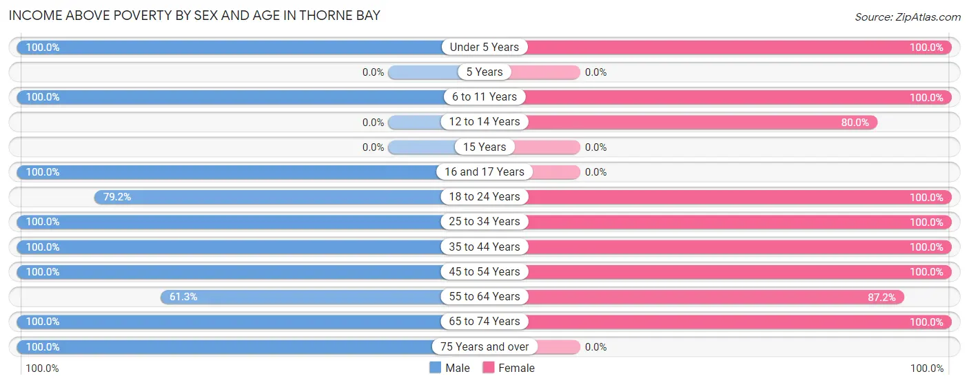 Income Above Poverty by Sex and Age in Thorne Bay
