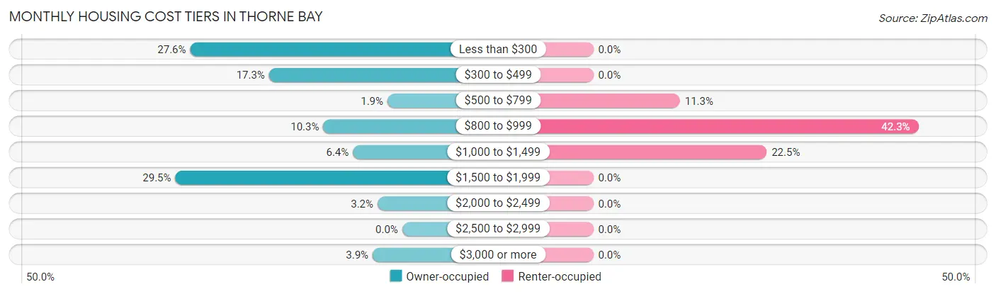 Monthly Housing Cost Tiers in Thorne Bay