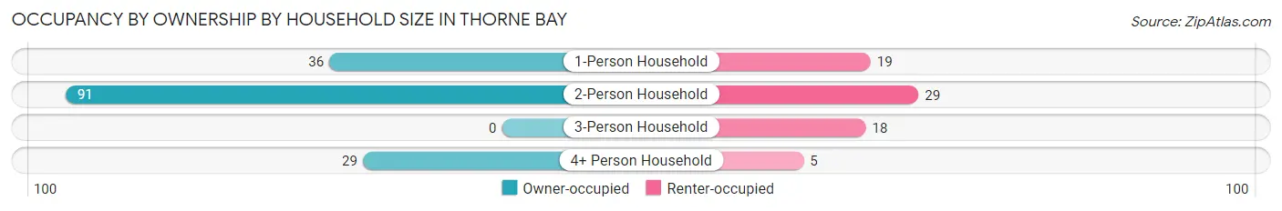 Occupancy by Ownership by Household Size in Thorne Bay