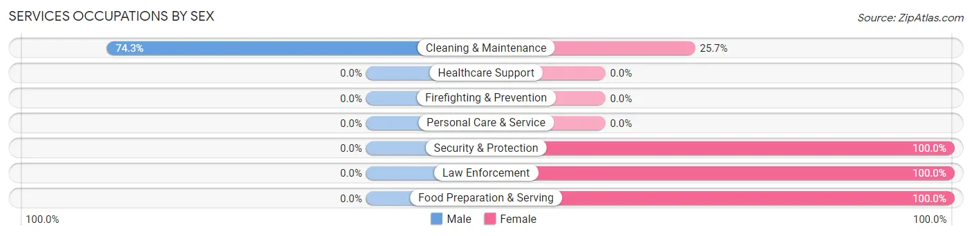 Services Occupations by Sex in Thorne Bay
