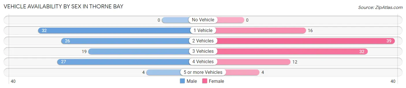 Vehicle Availability by Sex in Thorne Bay