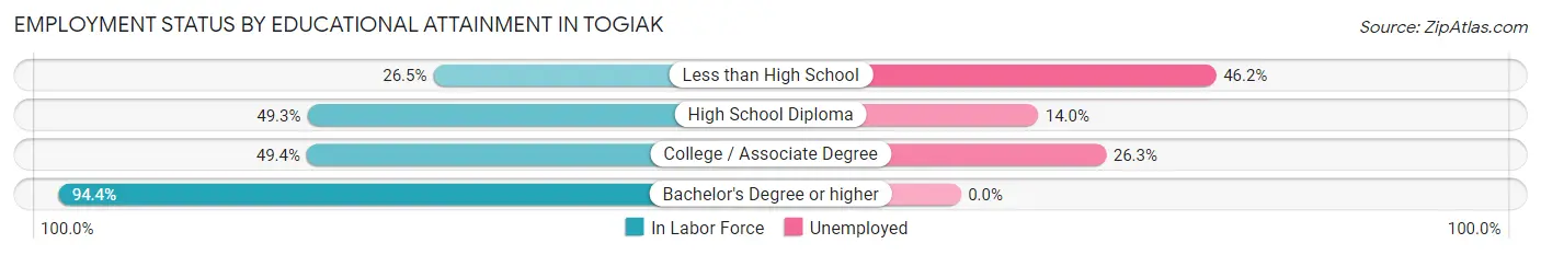 Employment Status by Educational Attainment in Togiak