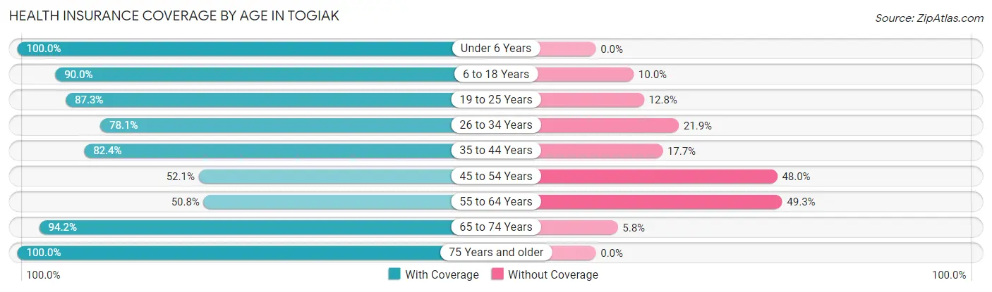 Health Insurance Coverage by Age in Togiak