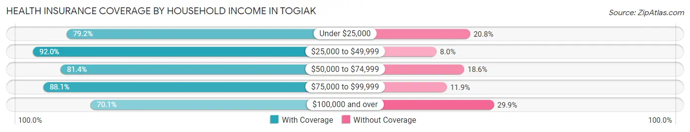 Health Insurance Coverage by Household Income in Togiak