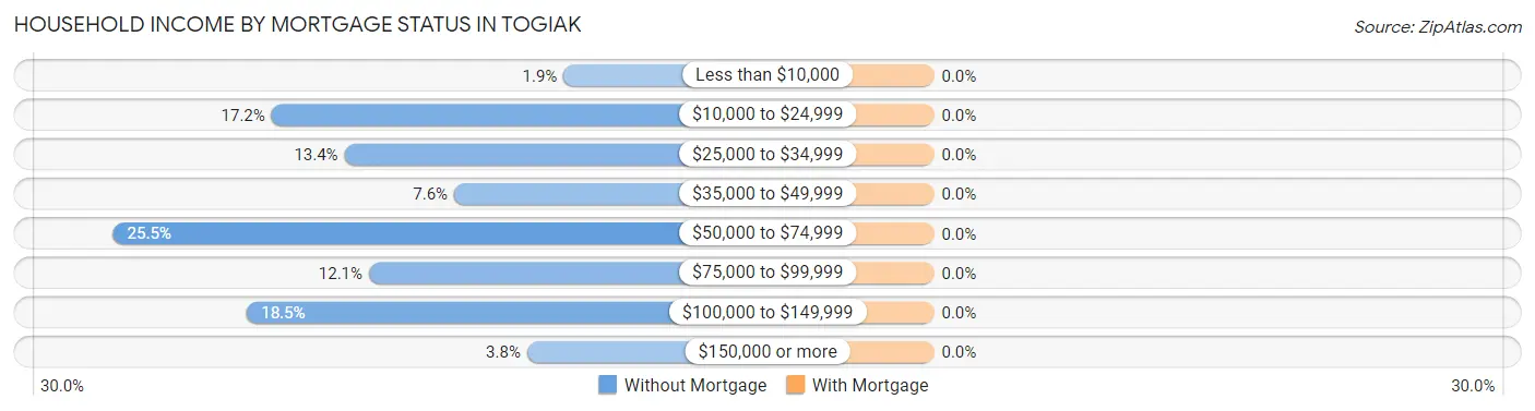 Household Income by Mortgage Status in Togiak