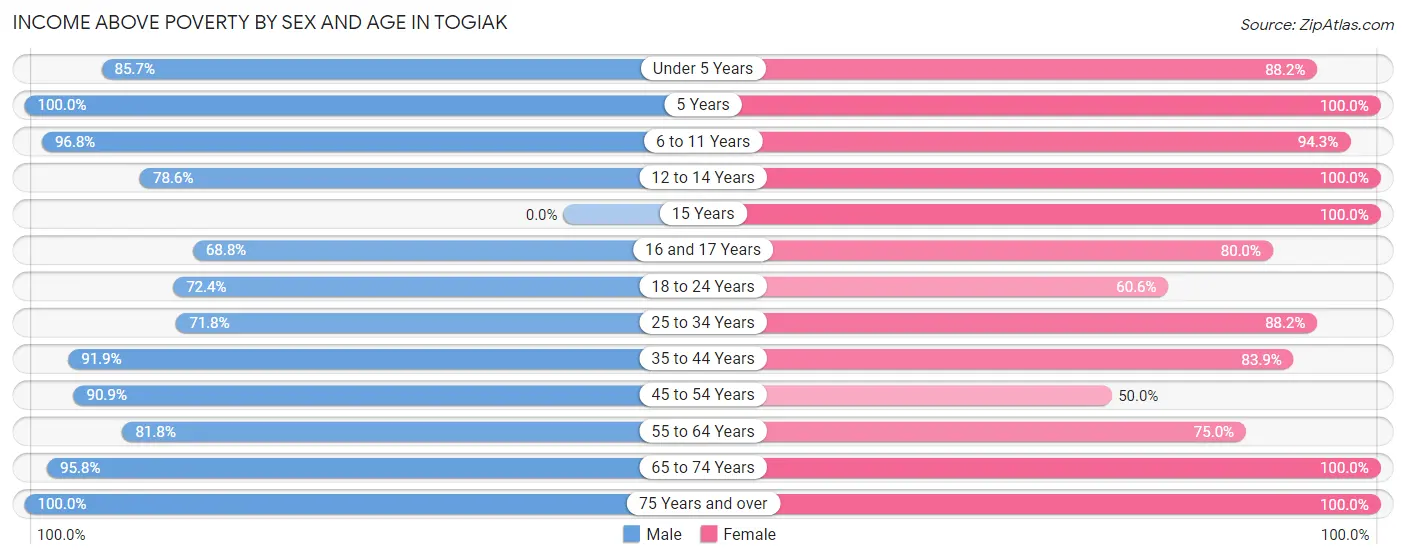 Income Above Poverty by Sex and Age in Togiak
