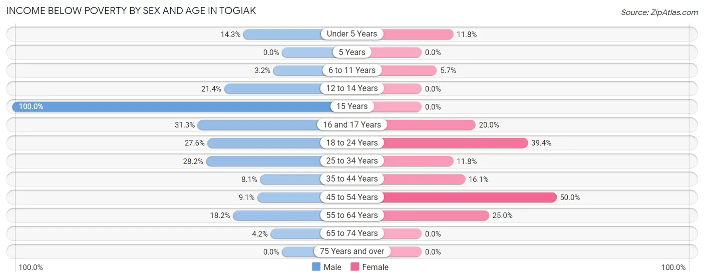 Income Below Poverty by Sex and Age in Togiak