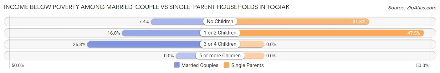 Income Below Poverty Among Married-Couple vs Single-Parent Households in Togiak