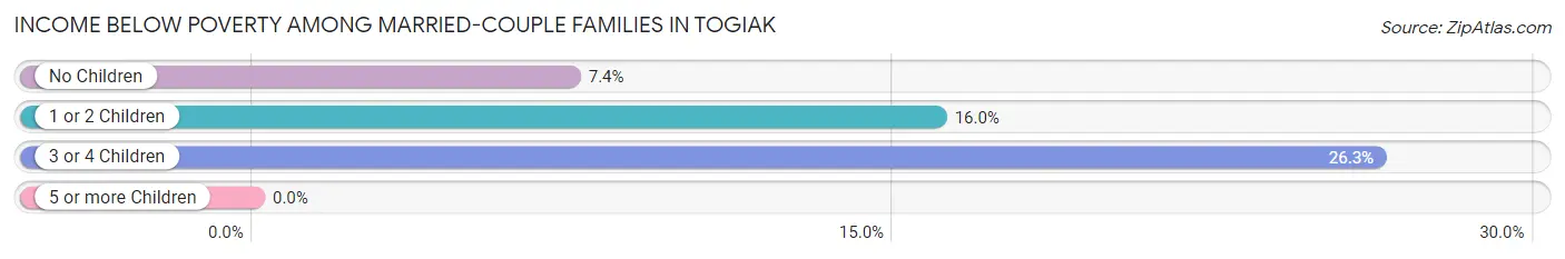 Income Below Poverty Among Married-Couple Families in Togiak