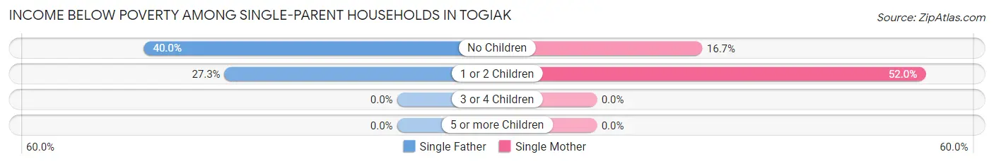 Income Below Poverty Among Single-Parent Households in Togiak