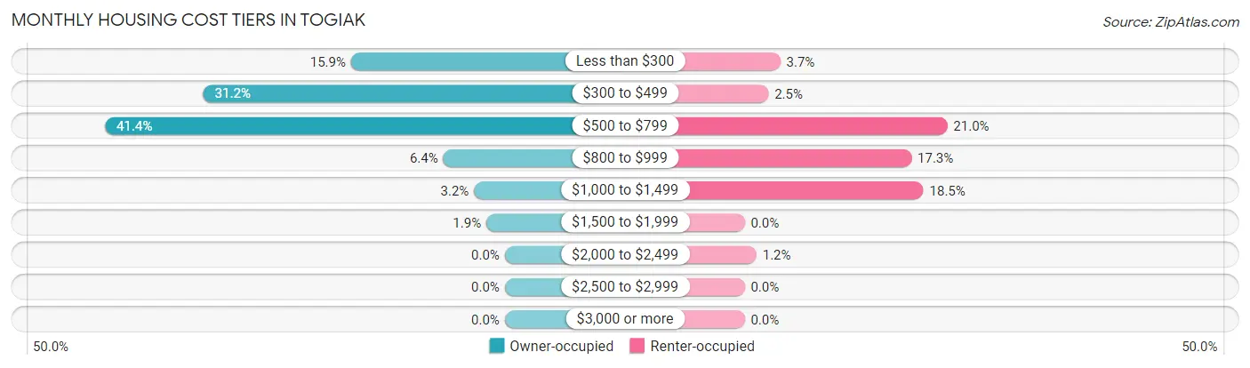 Monthly Housing Cost Tiers in Togiak