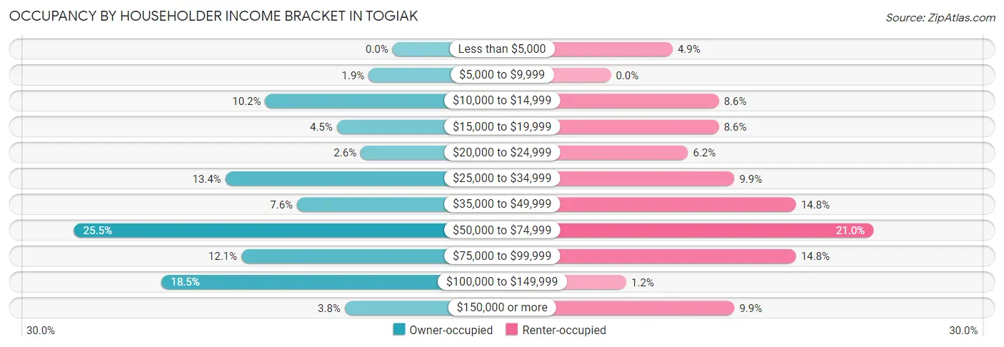 Occupancy by Householder Income Bracket in Togiak