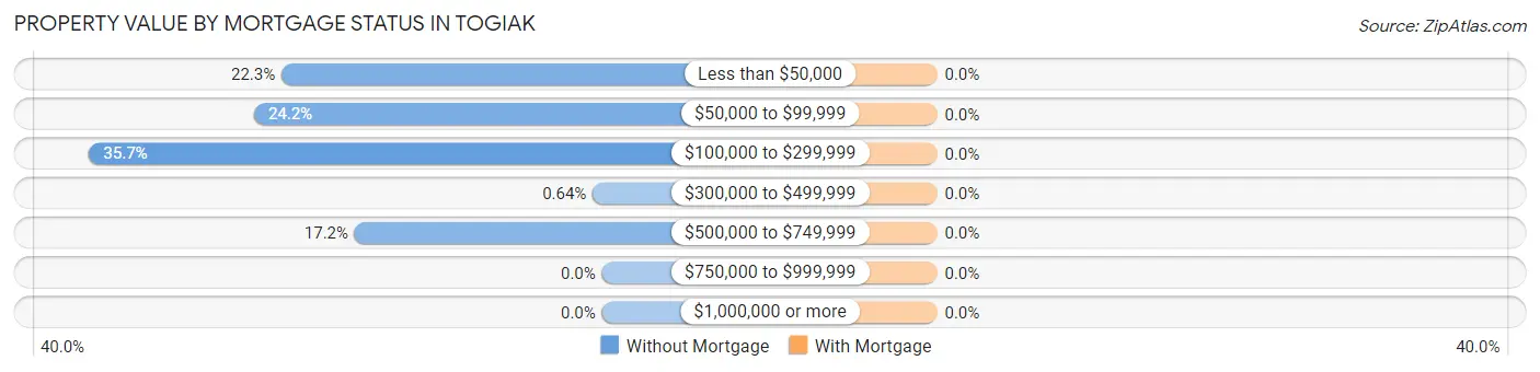 Property Value by Mortgage Status in Togiak