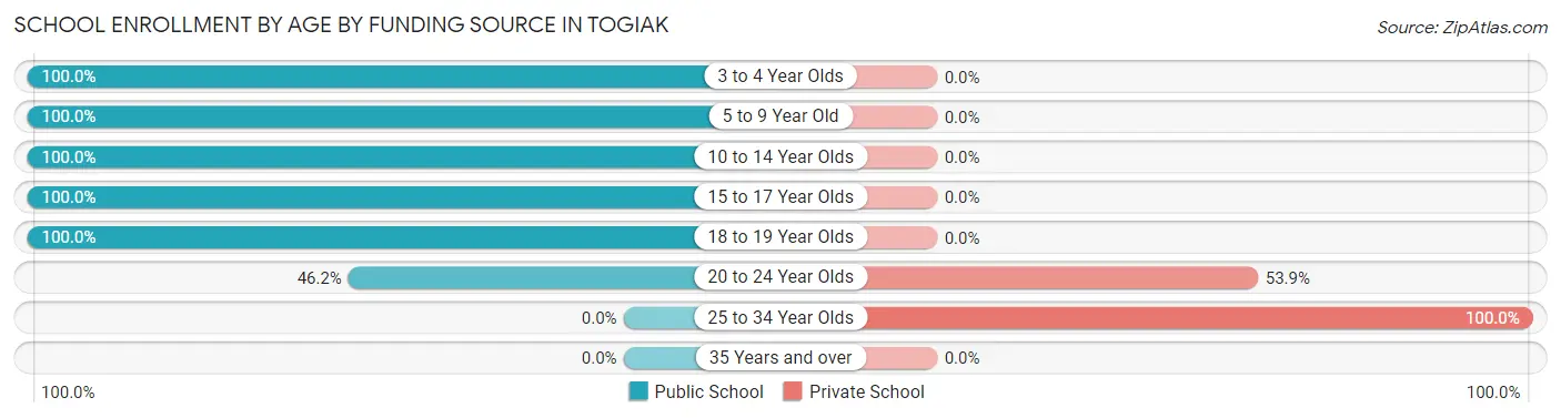 School Enrollment by Age by Funding Source in Togiak