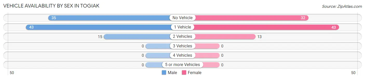 Vehicle Availability by Sex in Togiak