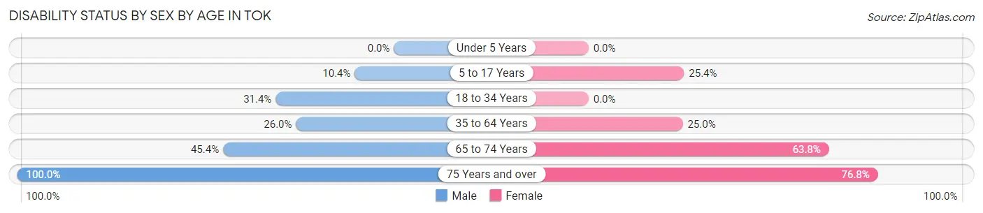 Disability Status by Sex by Age in Tok