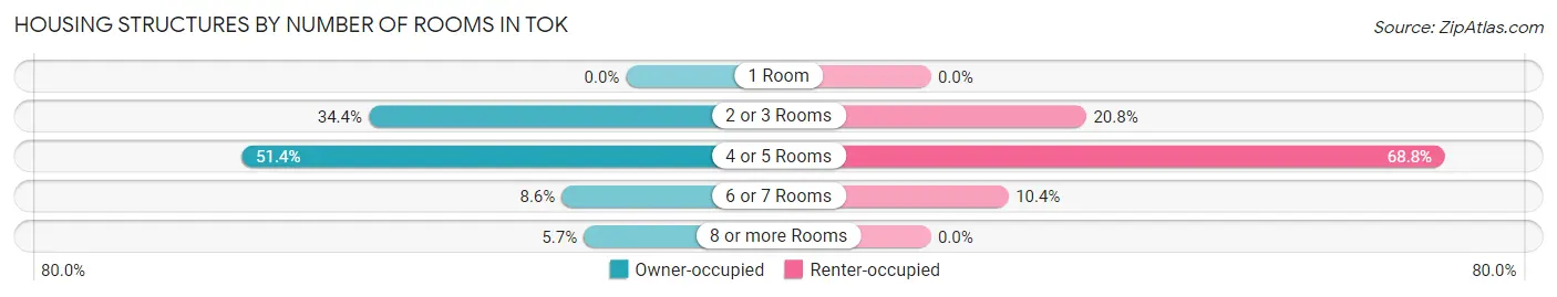 Housing Structures by Number of Rooms in Tok