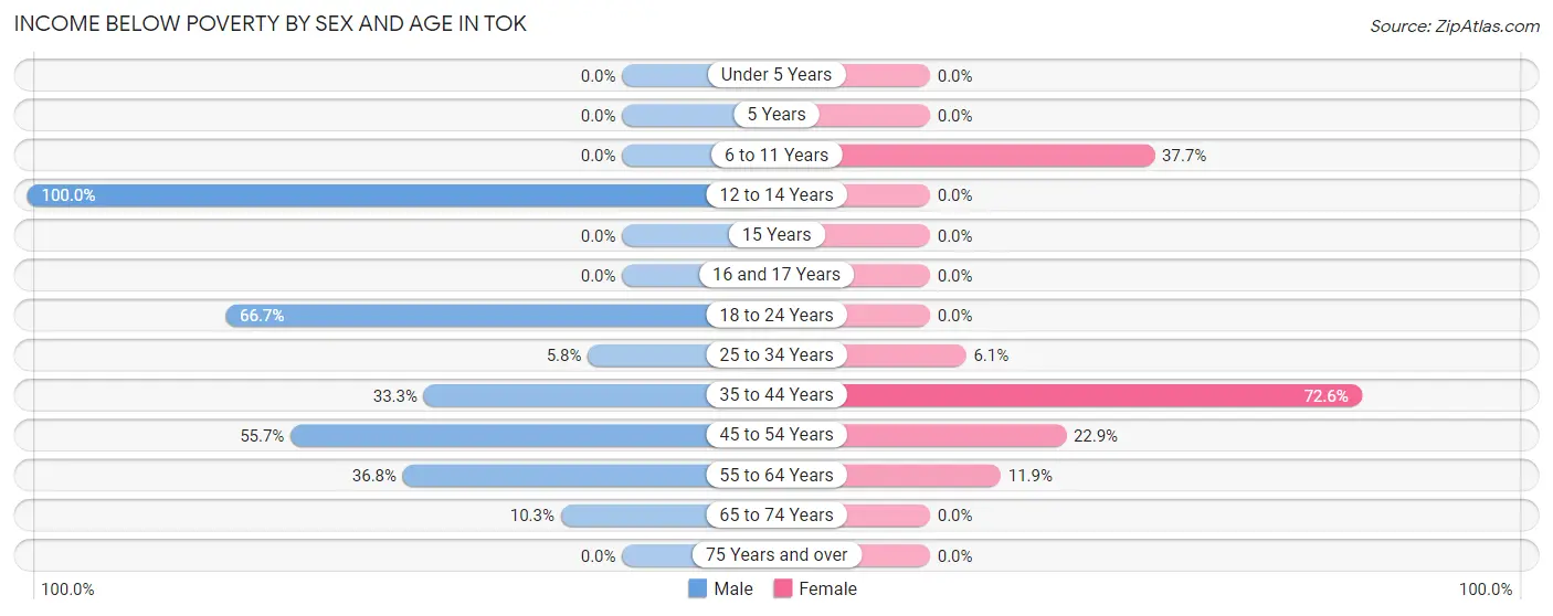 Income Below Poverty by Sex and Age in Tok