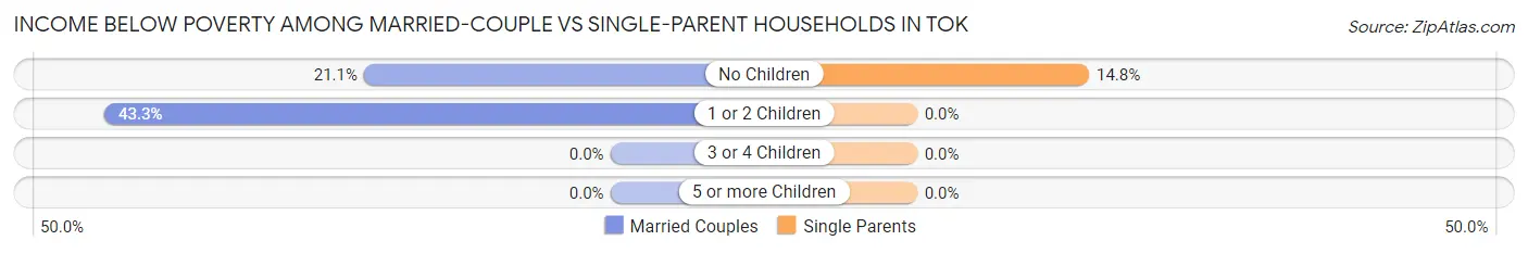 Income Below Poverty Among Married-Couple vs Single-Parent Households in Tok