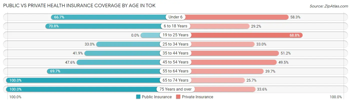 Public vs Private Health Insurance Coverage by Age in Tok